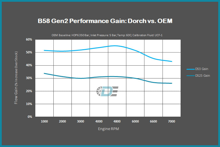 B58 Gen2 DS3 HPFP Upgrade
