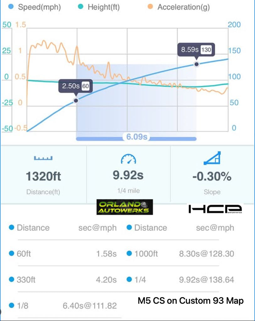 HCP Custom Tune for S63T4 (F90 M5, M8, F95 X5M, X6M) *Stock Turbo World Record Holder*