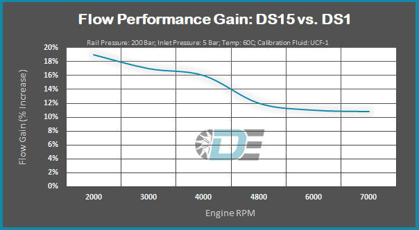 N55 Dorch DS15 HPFP Upgrade