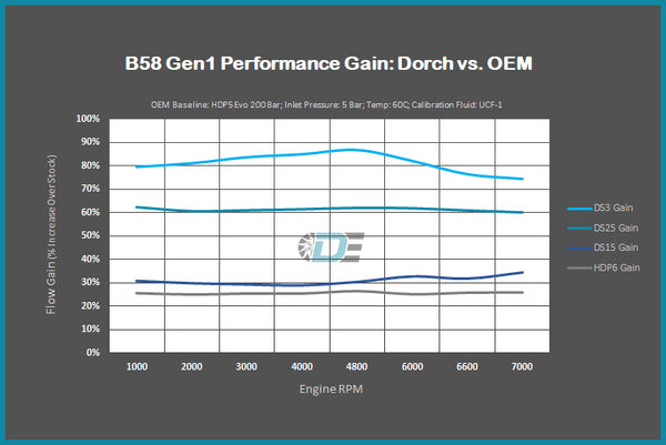 B58 Gen1 DS3 HPFP Upgrade