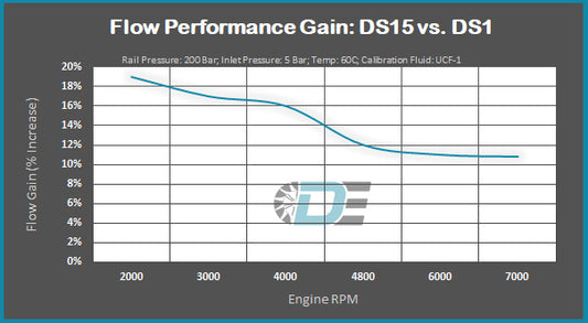N55 Dorch DS15 HPFP Upgrade