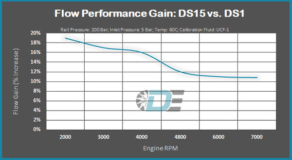 N55 Dorch DS15 HPFP Upgrade