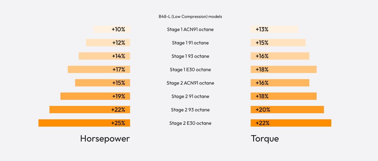 bootmod3 B48 B46 Tune - For MINI F54 F55 F56 F57 F60 Cooper S JCW Vehicles