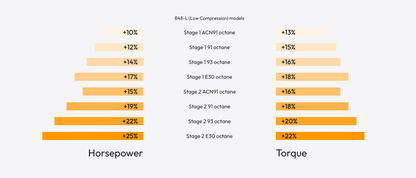 bootmod3 B48 B46 Tune - For MINI F54 F55 F56 F57 F60 Cooper S JCW Vehicles