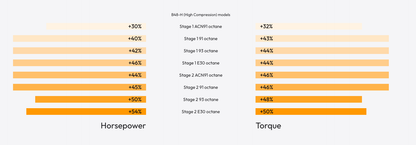 bootmod3 B48 B46 Tune - For MINI F54 F55 F56 F57 F60 Cooper S JCW Vehicles