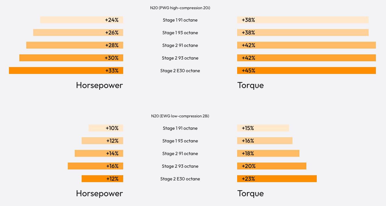 bootmod3 N20 N26 Tune - For BMW F10 F20 F21 F22 F30 F32 125i 220i 228i 320i 328i 420i 428i 520i 528i X3 X4