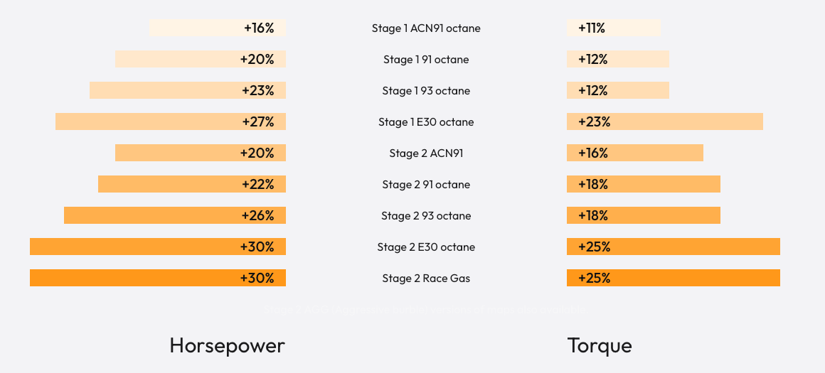 bootmod3 N63T3 - BMW G-series M550 750i M850i X5M50i X6M50i X7M50i Tune