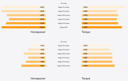 bootmod3 B48 B46 Tune - For BMW Fxx Gxx 120i 125i 220i 225i 230i 320i 330i 330e 530e 420i 430i 520i 530i X1 X2 X3 X4 20i 25i 30i Vehicles