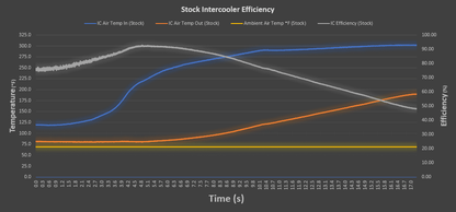 CSF 2020+ Porsche 992 Turbo/S and 992.2 Carrera 3.0T High Performance Intercooler System